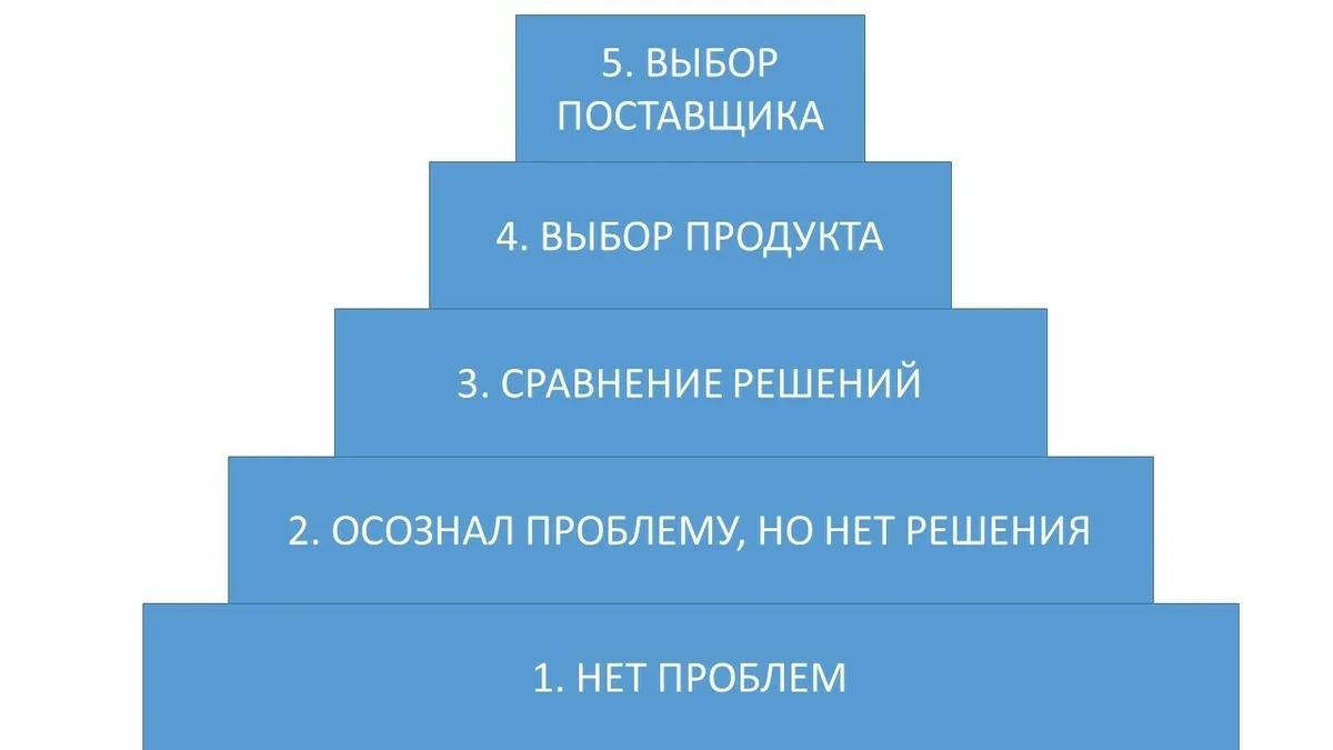 Юджин шварц. Лестница узнавания Бена ханта. Пирамида Бена ханта. Лестница осознанности ханта. Лестница ханта маркетинг.