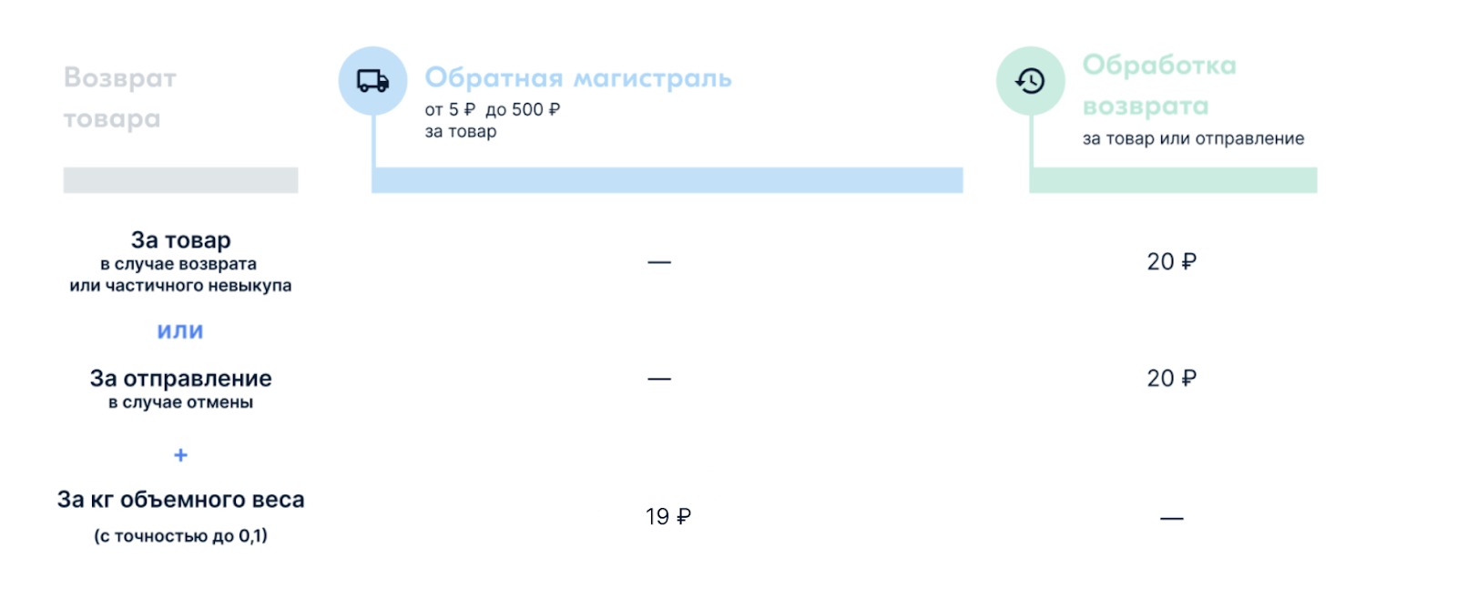 FBS и RFBS от «Озона»: как работает доставка силами продавца