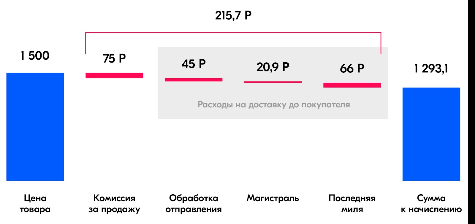 Комиссия озон на мебель