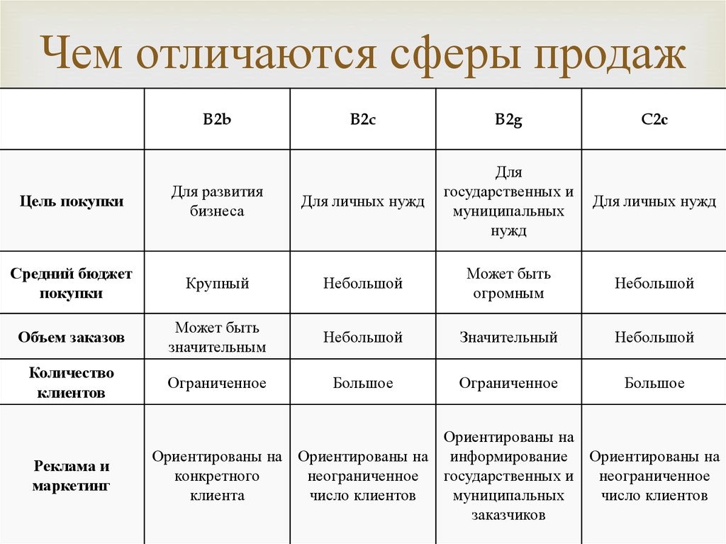 B2C-маркетплейсы: что это такое, как работают, обзор популярных площадок