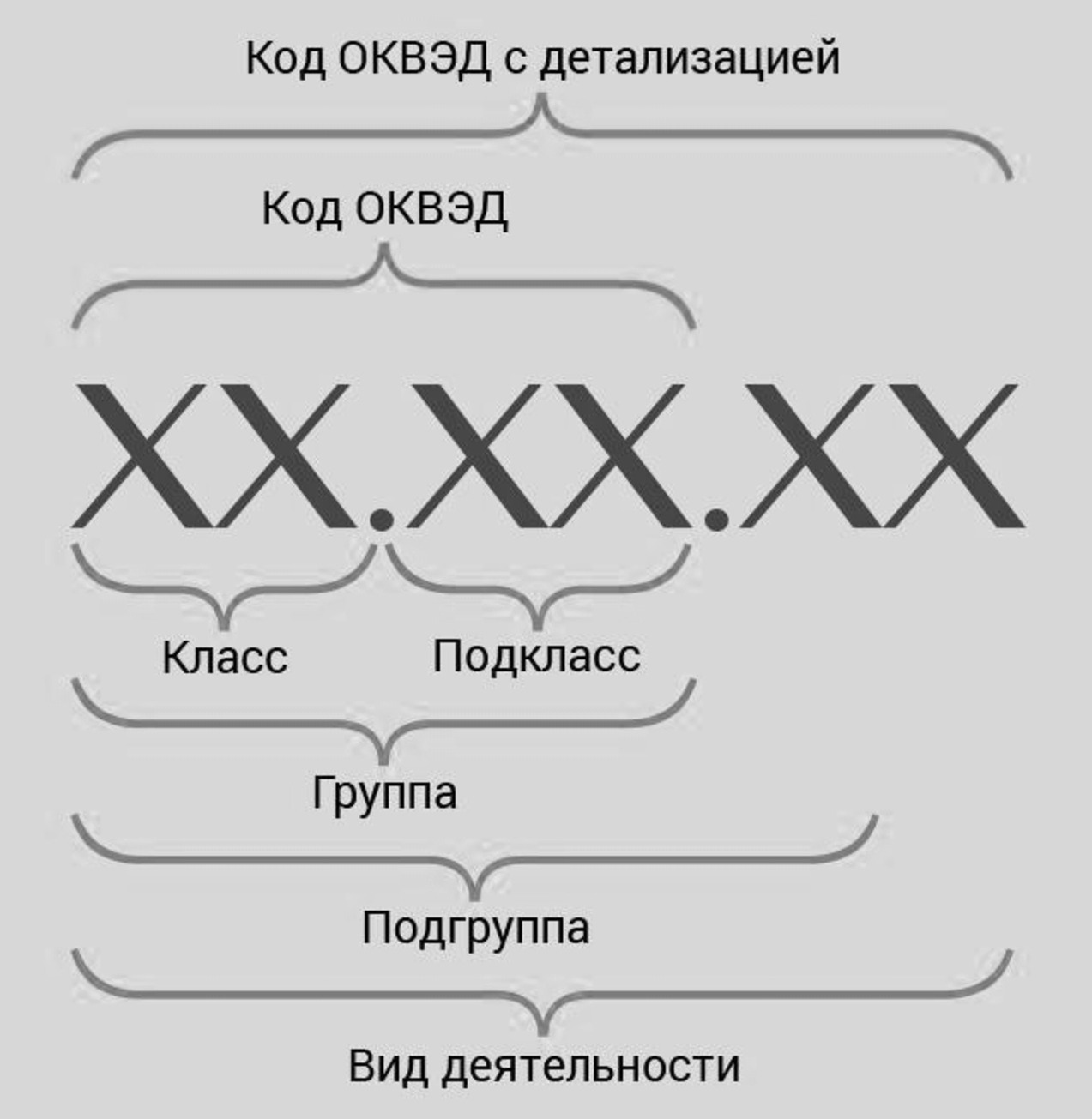 Коды ОКВЭД с расшифровкой по видам деятельности