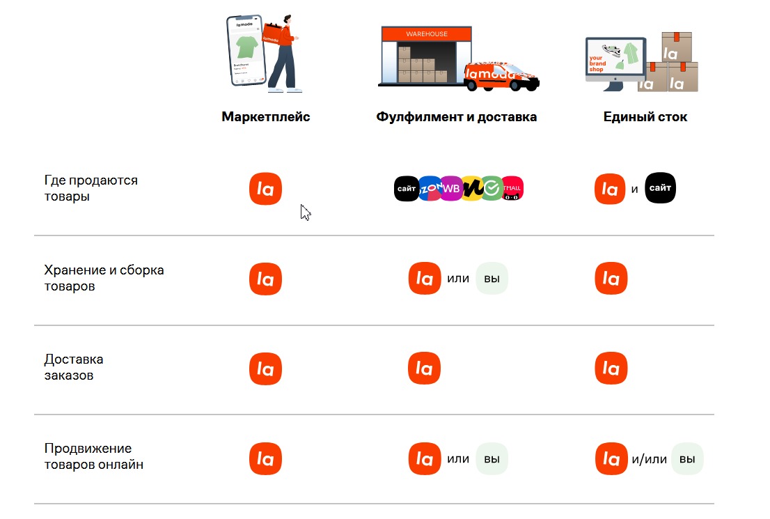 Как начать продавать на «Ламода»: размер комиссий, требования к продавцам,  модели доставки и мини-инструкция по регистрации личного кабинета