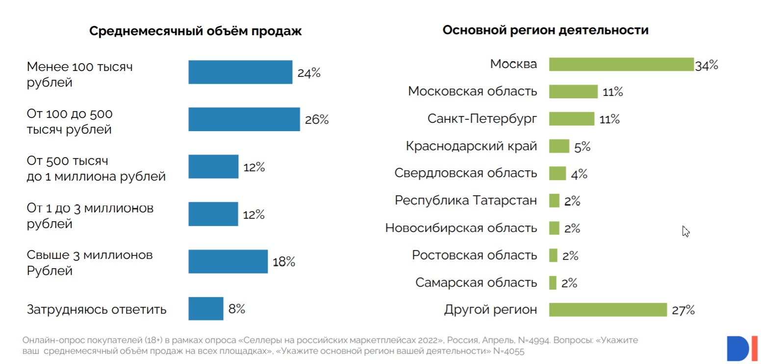 Почти одна треть (30 %) селлеров зарабатывают от 1 до 3 миллионов рублей в месяц и даже больше Источник — Data Insight