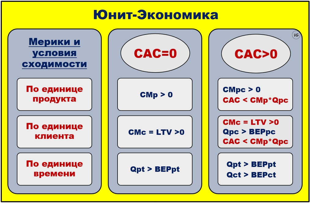 Формулы и виды юнит-экономики