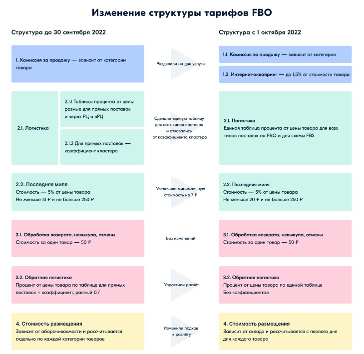Структура расходов продавцов Ozon