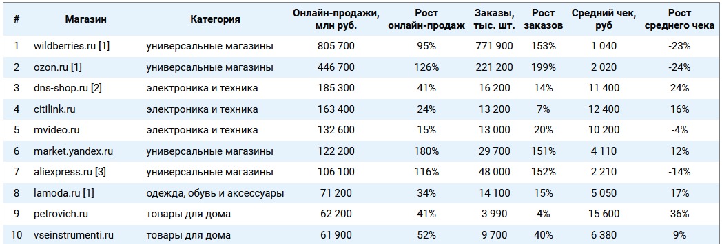 В 2021 году количество заказов на Wildberries было больше, чем у Ozon, «Яндекс Маркет», Lamoda и AliExpress вместе взятых