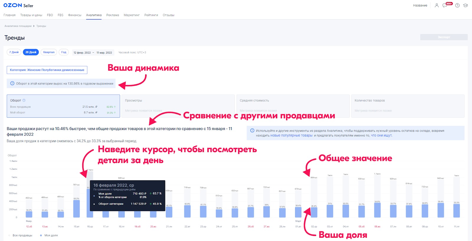 Аналитика «Озон» в личном кабинете продавца: как устроена, что есть и как с  ней работать