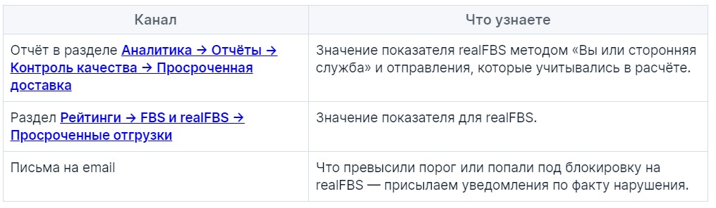 Как отследить процент просроченных доставок