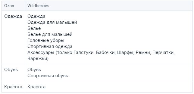 Эти категории и товары можно переносить с маркетплейса на маркетплейс при помощи XLS-шаблонов