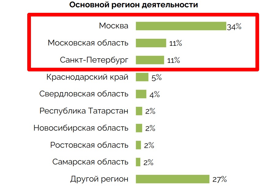 Только на Москву и область приходится приблизительно 45 % продаж на маркетплейсах, источник — Data Insight