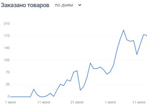 На картинке: динамика заказанных товаров клиента Кактуса