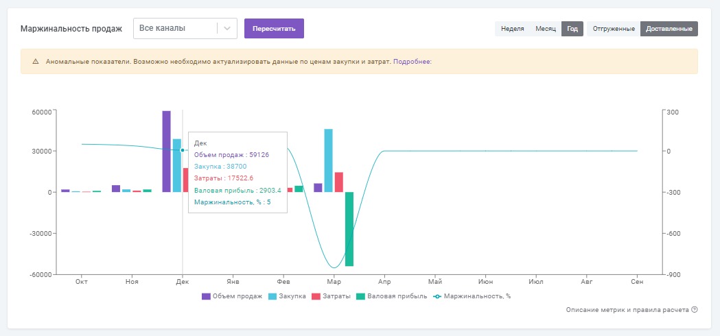 Разумеется, данные будут правильными только при указании корректных цен закупки товаров, поставляемых на склады Кактуса.