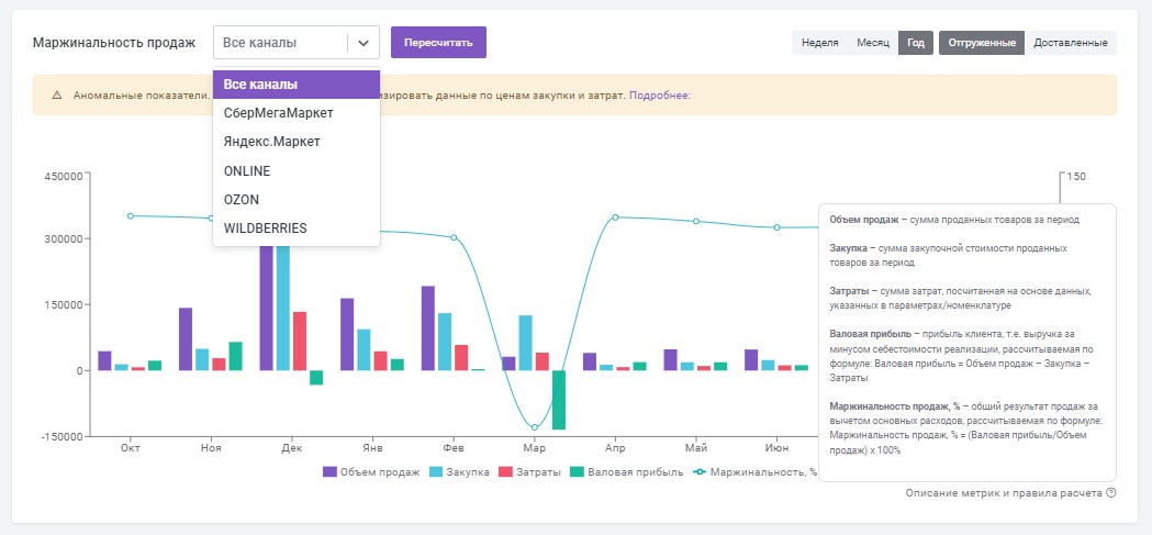 В карточке конкретного товара можно посмотреть график исключительно по данной позиции.
