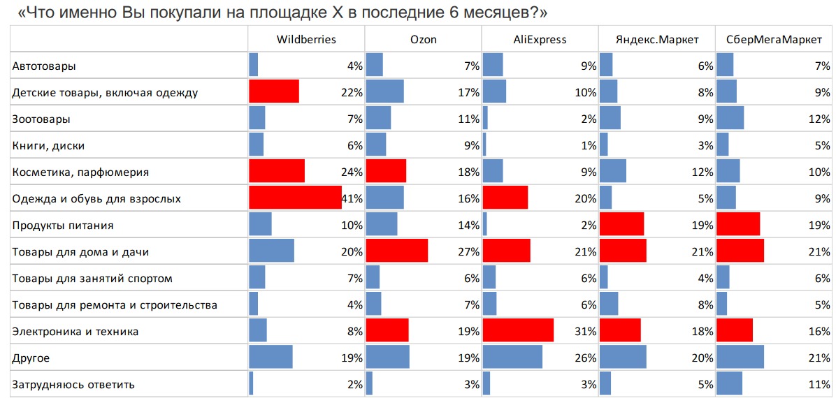 Что покупали на разных площадках: исследования Data Insight