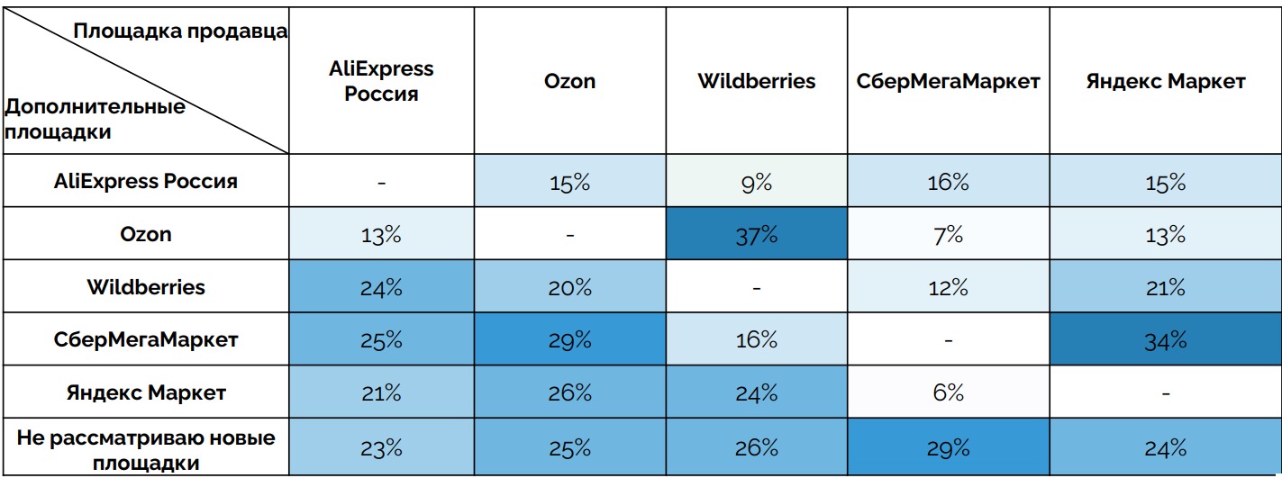 Намерения продавцов по выходу на другие площадки: источник — Data Insight