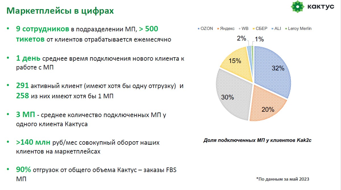 Отдел по работе с маркетплейсами Кактуса в цифрах