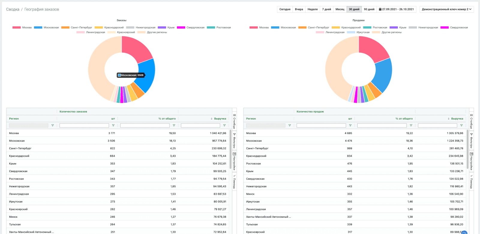 Аналитика продаж по регионам в личном кабинете популярного сервиса
