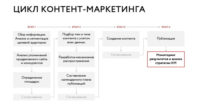 цикл контент-маркетинга