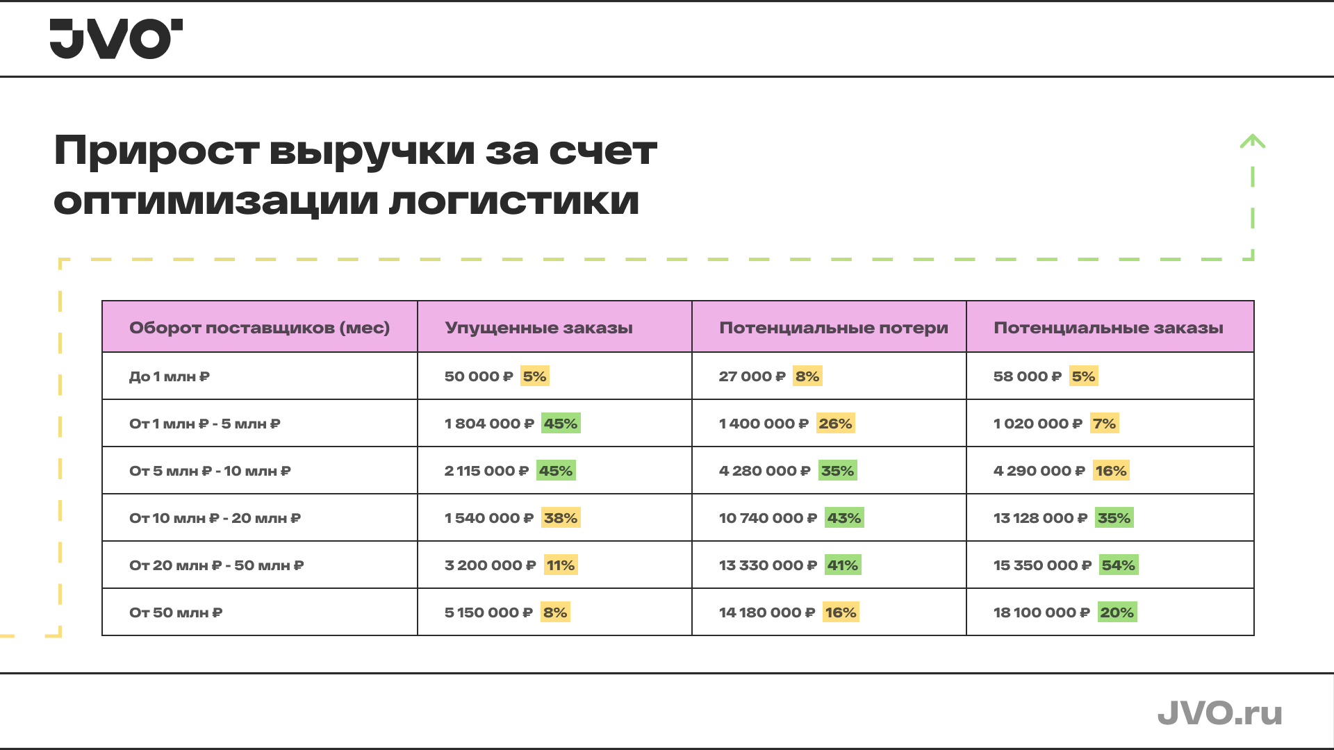 В таблице ниже привели примеры, на сколько продавцы с разными оборотами могут вырасти за счет правильной логистики.