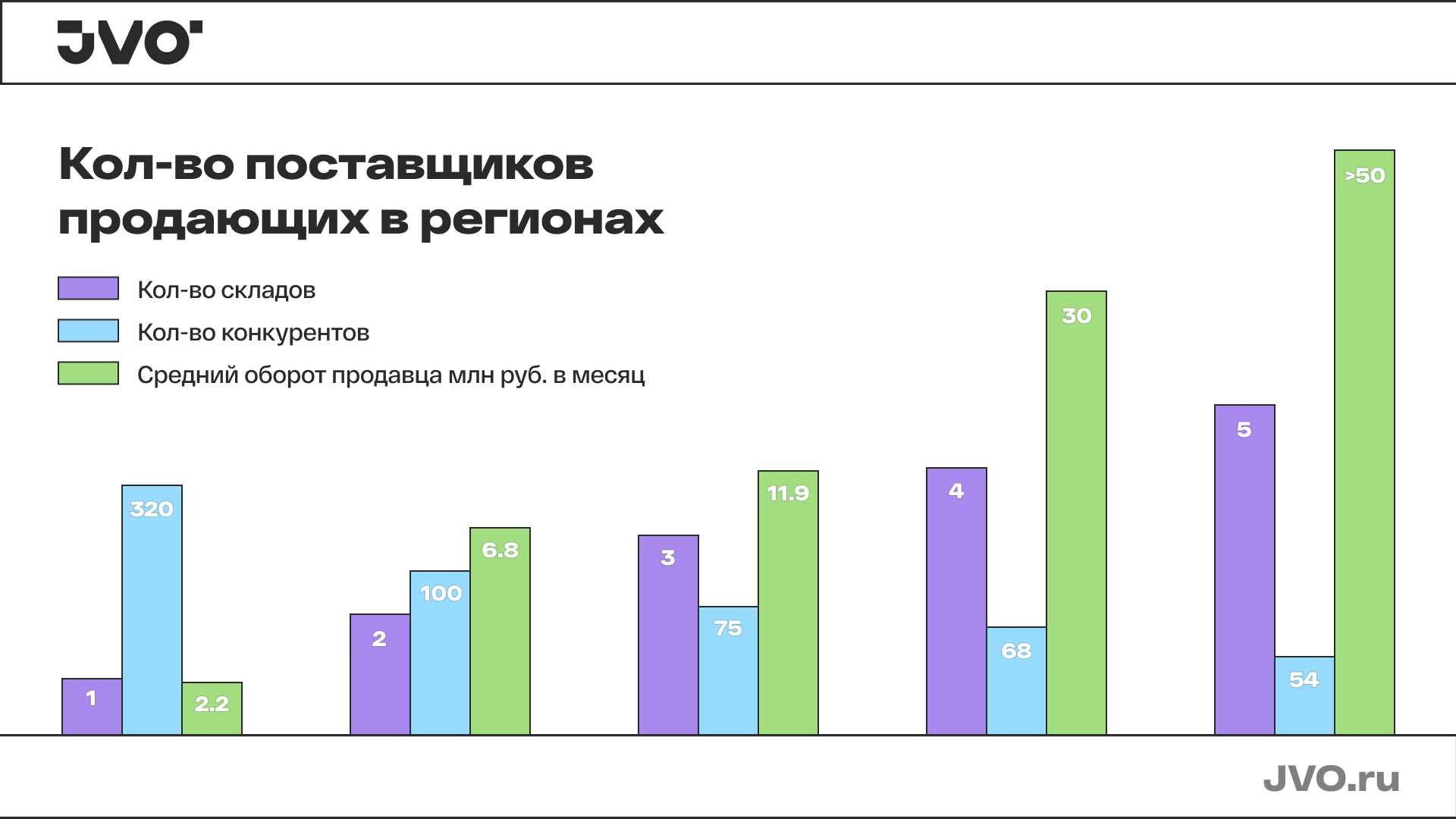 На представленном графике ниже отчетливо прослеживается связь между количеством отгружаемых складов, конкурентами и оборотом. Чем выше уровень локализации, тем меньше конкурентов и больше доход.